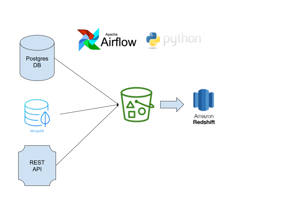 data pipelines