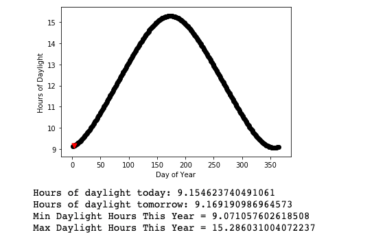 scatter plot of daylight in Boston