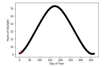 scatter plot