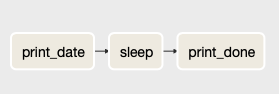 graph view of example_dag